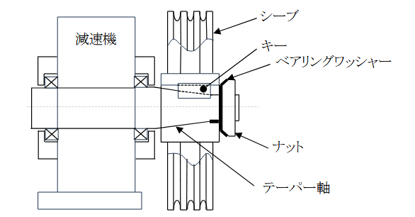エレベーター巻上機のシーブ脱落イメージ図